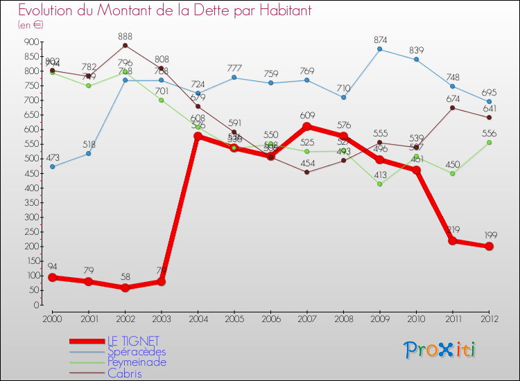 Evolution de la dette par habitant pour la commune de LE TIGNET et les communes proches de 2000 à 2012 Comparaison de la dette par habitant pour LE TIGNET et les communes voisines de 2000 à 2012