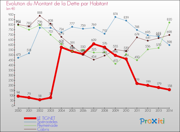 Evolution de la dette par habitant pour la commune de LE TIGNET et les communes proches de 2000 à 2014 Comparaison de la dette par habitant pour LE TIGNET et les communes voisines de 2000 à 2014