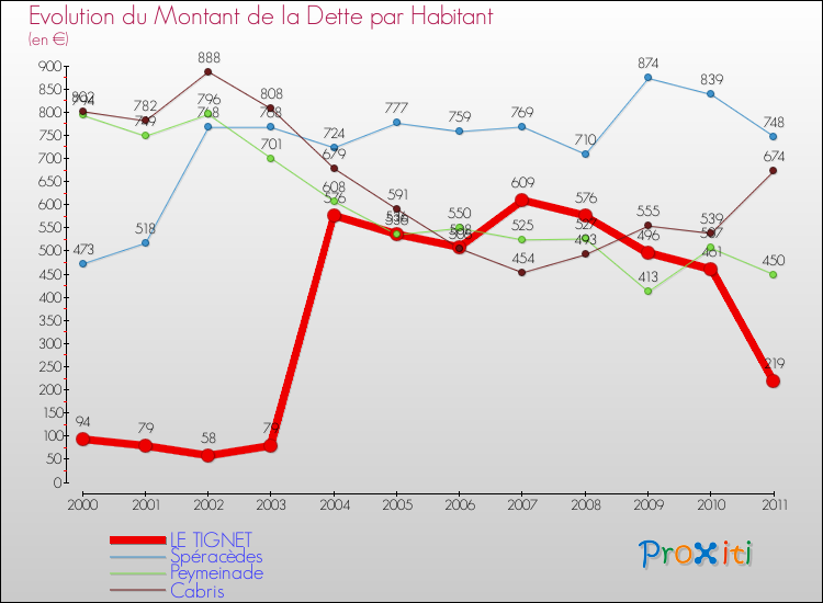 Evolution de la dette par habitant pour la commune de LE TIGNET et les communes proches Comparaison de la dette par habitant pour LE TIGNET et les communes voisines