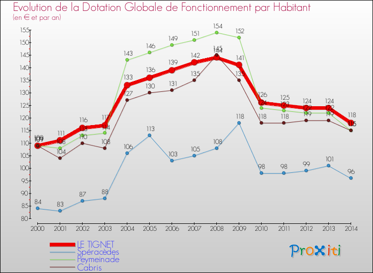 Evolution et montant de la dotation globale de fonctionnement par Habitant pour LE TIGNET et les communes proches de 2000 à 2014. Comparaison des dotations globales de fonctionnement par habitant pour LE TIGNET et les communes voisines de 2000 à 2014.