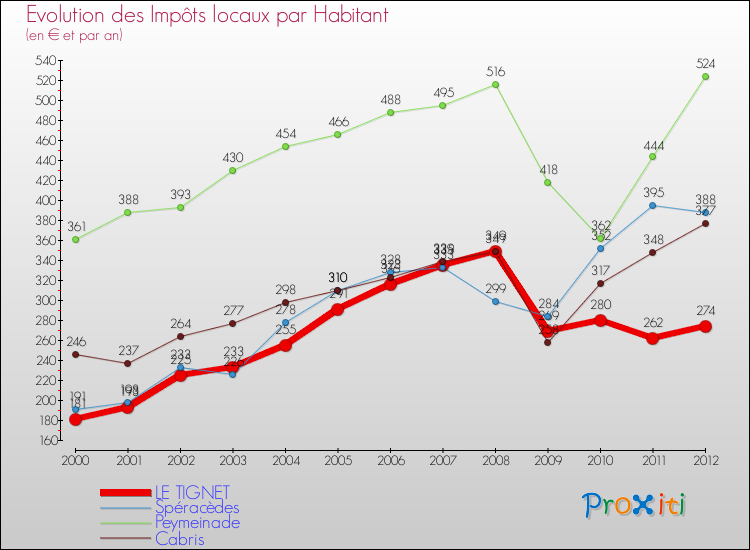 Evolution et montant des impôts locaux par Habitant pour LE TIGNET et les communes proches Comparaison des impôts locaux par habitant pour LE TIGNET et les communes voisines