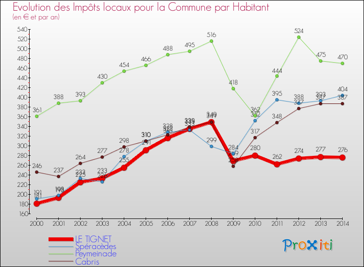 Evolution et montant des impôts locaux par Habitant pour LE TIGNET et les communes proches de 2000 à 2014 Comparaison des impôts locaux par habitant pour LE TIGNET et les communes voisines de 2000 à 2014