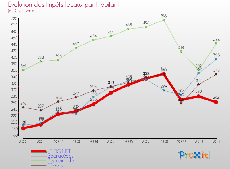 Evolution et montant des impôts locaux par Habitant pour LE TIGNET et les communes proches Comparaison des impôts locaux par habitant pour LE TIGNET et les communes voisines