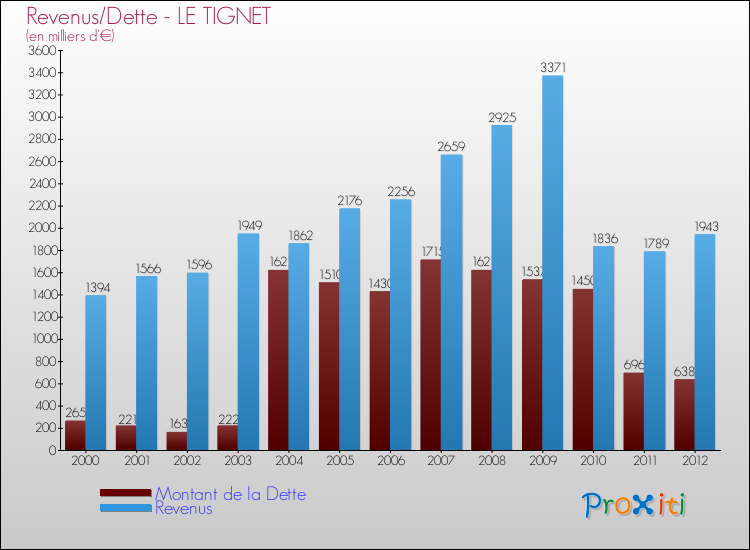 Evolution comparée de la dette et des revenus pour la commune de LE TIGNET de 2000 à 2012 Comparaison de la dette et des revenus pour LE TIGNET de 2000 à 2012