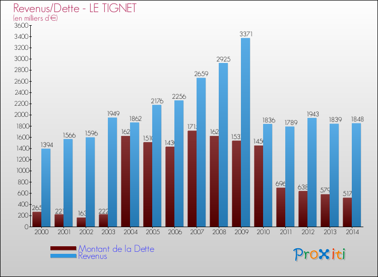 Evolution comparée de la dette et des revenus pour la commune de LE TIGNET de 2000 à 2014 Comparaison de la dette et des revenus pour LE TIGNET de 2000 à 2014
