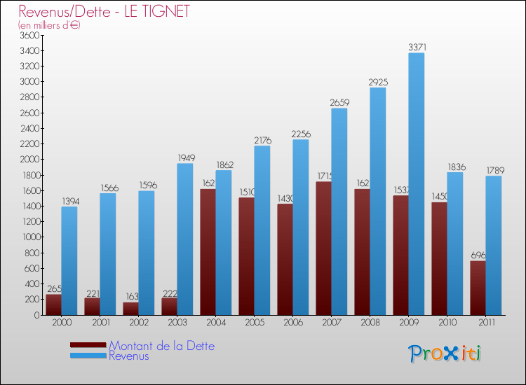 Evolution comparée de la dette et des revenus pour la commune de LE TIGNET de 2000 à 2011 Comparaison de la dette et des revenus pour LE TIGNET de 2000 à 2011