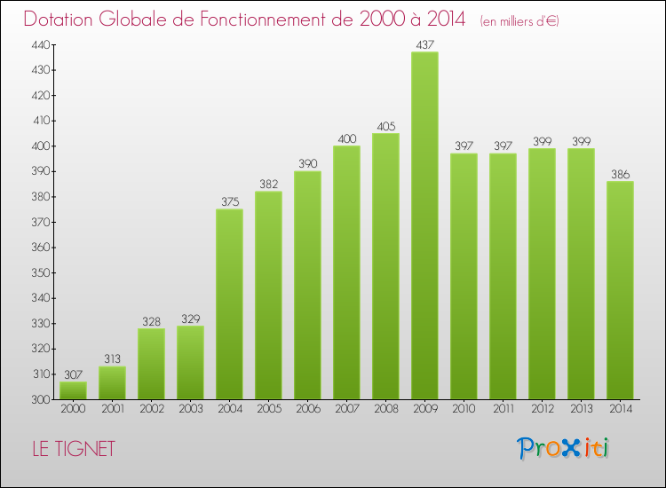 Evolution du montant de la Dotation Globale de Fonctionnement pour la commune de LE TIGNET de 2000 à 2014 Evolution du montant de la Dotation Globale de Fonctionnement pour LE TIGNET de 2000 à 2014