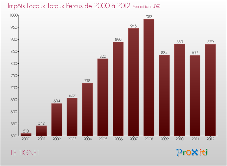 Evolution des Impôts Locaux pour la commune de LE TIGNET de 2000 à 2012 Evolution des Impôts Locaux pour LE TIGNET de 2000 à 2012