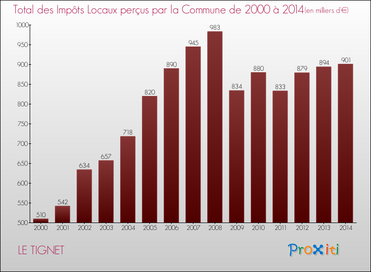 Evolution des Impôts Locaux pour la commune de LE TIGNET de 2000 à 2014 Evolution des Impôts Locaux pour LE TIGNET de 2000 à 2014