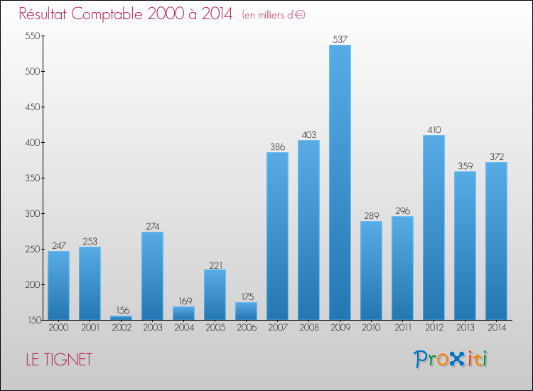 Evolution du résultat comptable pour la commune de LE TIGNET de 2000 à 2014 Evolution du résultat comptable pour LE TIGNET de 2000 à 2014