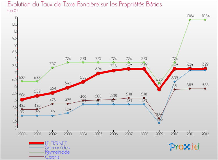 Evolution du taux de la taxe foncière sur le bati pour LE TIGNET et les communes proches de 2000 à 2012 Comparaison des taux de taxe foncière sur le bati pour LE TIGNET et les communes voisines de 2000 à 2012
