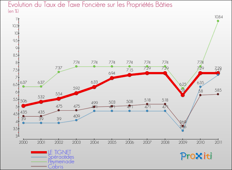 Evolution du taux de la taxe foncière sur le bati pour LE TIGNET et les communes proches Comparaison des taux de taxe foncière sur le bati pour LE TIGNET et les communes voisines