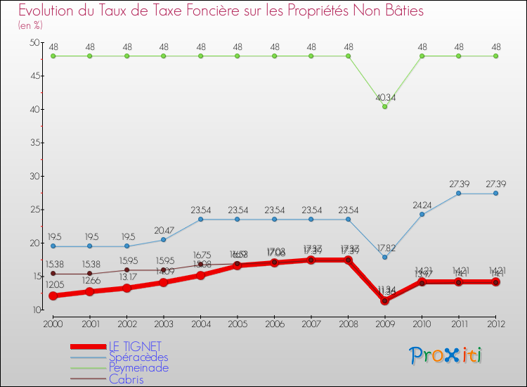 Evolution du taux de la taxe foncière sur les immeubles et terrains non batis pour LE TIGNET et les communes proches de 2000 à 2012 Comparaison des taux de la taxe foncière sur les immeubles et terrains non batis pour LE TIGNET et les communes voisines de 2000 à 2012