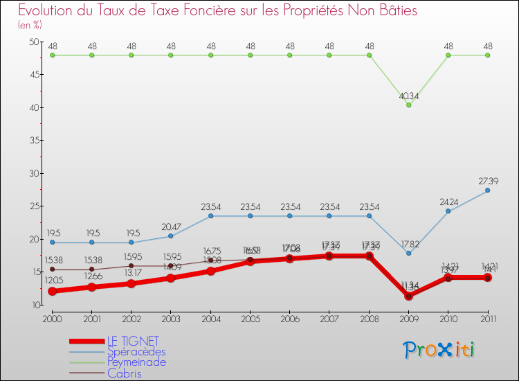 Evolution du taux de la taxe foncière sur les immeubles et terrains non batis pour LE TIGNET et les communes proches Comparaison des taux de la taxe foncière sur les immeubles et terrains non batis pour LE TIGNET et les communes voisines