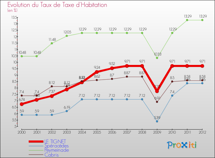 Evolution du taux de la taxe d'habitation pour LE TIGNET et les communes proches Comparaison des taux de la taxe d'habitation pour LE TIGNET et les communes voisines