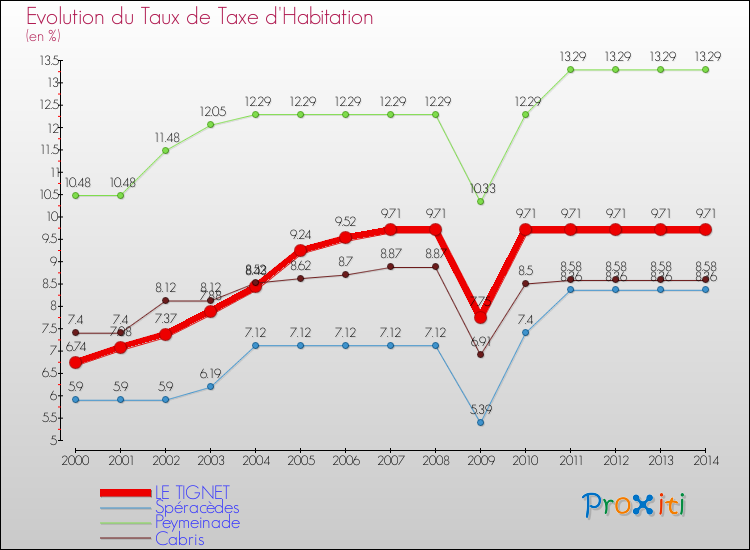 Evolution du taux de la taxe d'habitation pour LE TIGNET et les communes proches de 2000 à 2014 Comparaison des taux de la taxe d'habitation pour LE TIGNET et les communes voisines de 2000 à 2014