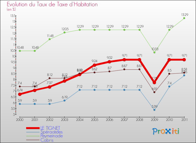 Evolution du taux de la taxe d'habitation pour LE TIGNET et les communes proches Comparaison des taux de la taxe d'habitation pour LE TIGNET et les communes voisines
