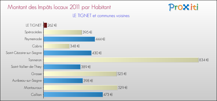 Montant des impôts locaux par Habitant pour LE TIGNET et les communes proches Comparaison des impôts locaux par habitant pour LE TIGNET et les communes voisines