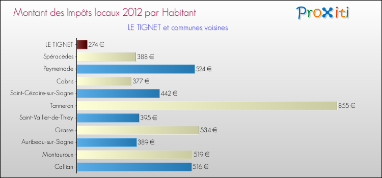Montant des impôts locaux par Habitant pour LE TIGNET et les communes proches Comparaison des impôts locaux par habitant pour LE TIGNET et les communes voisines