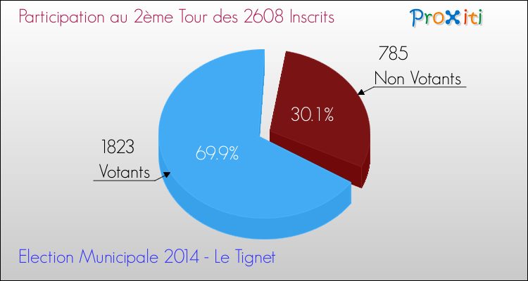 Participation au 2ème Tour des Elections Municipales 2014 de la commune de Le Tignet Elections Municipales 2014 - Participation au 2ème Tour pour la commune de Le Tignet