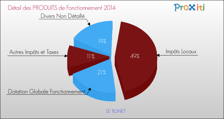Décomposition du Budget de Fonctionnement 2014 de la commune de LE TIGNET Budget de Fonctionnement 2014 pour la commune de LE TIGNET