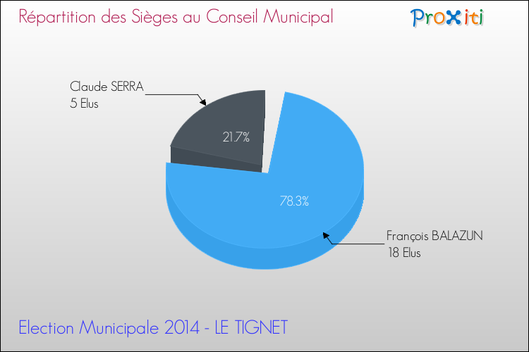 Répartition des élus au conseil municipal entre les listes au 2ème Tour des Elections Municipales 2014 de la commune de LE TIGNET Elections Municipales 2014 - Répartition des élus au conseil municipal entre les listes au 2ème Tour pour la commune de LE TIGNET