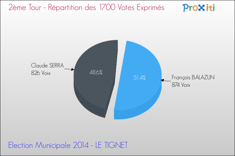 Répartition des votes exprimés au 2ème Tour des Elections Municipales 2014 de la commune de LE TIGNET Elections Municipales 2014 - Répartition des votes exprimés au 2ème Tour pour la commune de LE TIGNET