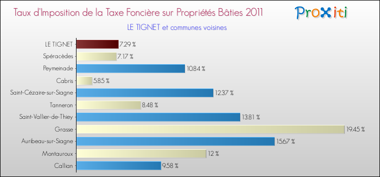 Taux d'imposition de la taxe foncière sur le bati 2011 pour LE TIGNET et les communes proches Comparaison des taux d'imposition de la taxe foncière sur le bati 2011 pour LE TIGNET et les communes voisines