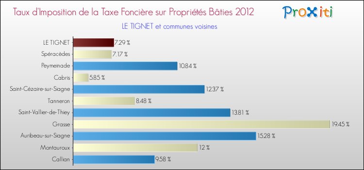 Taux d'imposition de la taxe foncière sur le bati 2012 pour LE TIGNET et les communes proches Comparaison des taux d'imposition de la taxe foncière sur le bati 2012 pour LE TIGNET et les communes voisines