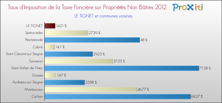 Taux d'imposition de la taxe foncière sur les immeubles et terrains non batis 2012 pour LE TIGNET et les communes proches Comparaison des taux d'imposition de la taxe foncière sur les immeubles et terrains non batis 2012 pour LE TIGNET et les communes voisines