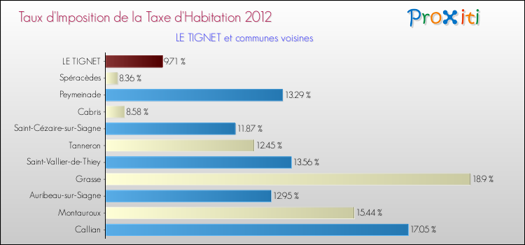 Taux d'imposition de la taxe d'habitation 2012 pour LE TIGNET et les communes proches Comparaison des taux d'imposition de la taxe d'habitation 2012 pour LE TIGNET et les communes voisines
