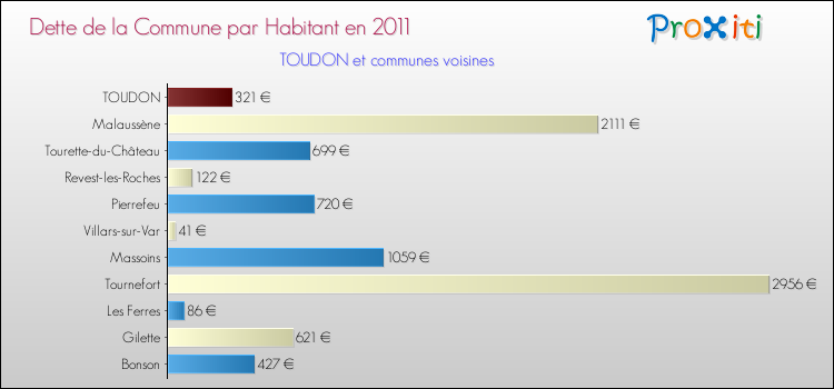 Dette par habitant de la commune en 2011 pour TOUDON et les communes proches Comparaison de la dette par habitant de la commune en 2011 pour TOUDON et les communes voisines