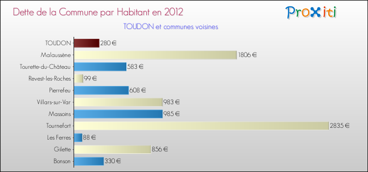 Dette par habitant de la commune en 2012 pour TOUDON et les communes proches Comparaison de la dette par habitant de la commune en 2012 pour TOUDON et les communes voisines