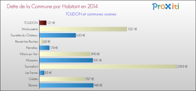 Dette par habitant de la commune en 2014 pour TOUDON et les communes proches Comparaison de la dette par habitant de la commune en 2014 pour TOUDON et les communes voisines