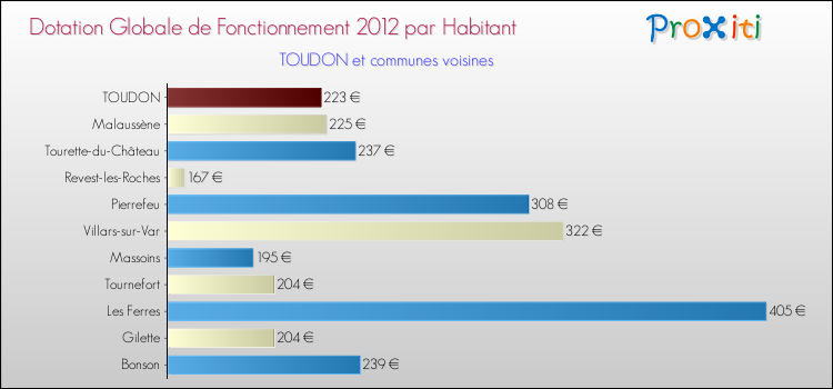 Montant des dotations globales de fonctionnement DGF par Habitant pour TOUDON et les communes proches Comparaison des des dotations globales de fonctionnement DGF par habitant pour TOUDON et les communes voisines