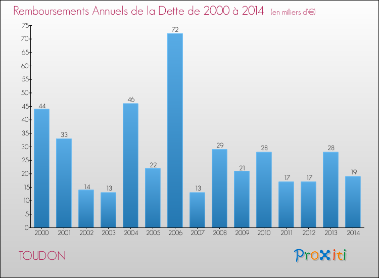 Evolution de l'annuité de la dette pour la commune de TOUDON de 2000 à 2014 Annuités de la dette pour TOUDON de 2000 à 2014