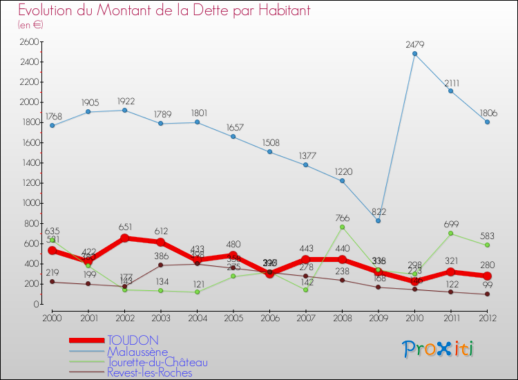 Evolution de la dette par habitant pour la commune de TOUDON et les communes proches de 2000 à 2012 Comparaison de la dette par habitant pour TOUDON et les communes voisines de 2000 à 2012
