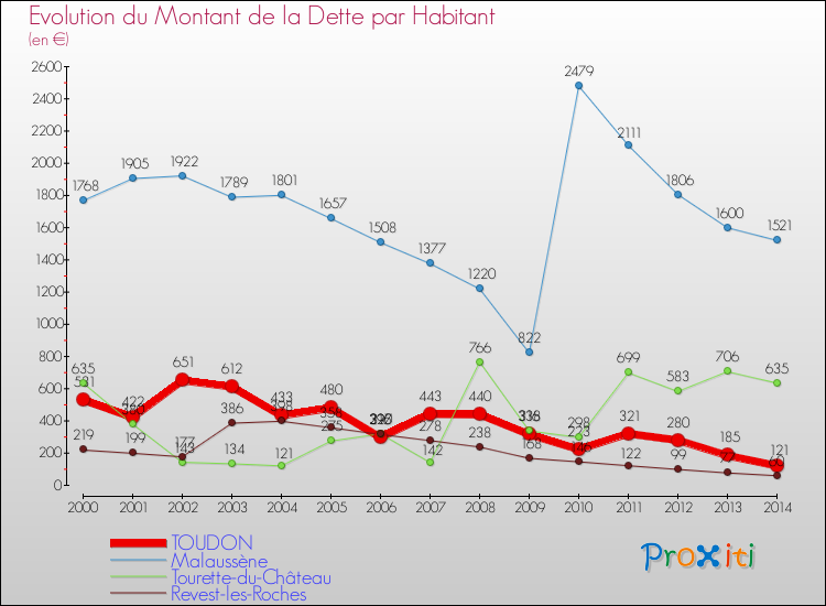 Evolution de la dette par habitant pour la commune de TOUDON et les communes proches de 2000 à 2014 Comparaison de la dette par habitant pour TOUDON et les communes voisines de 2000 à 2014