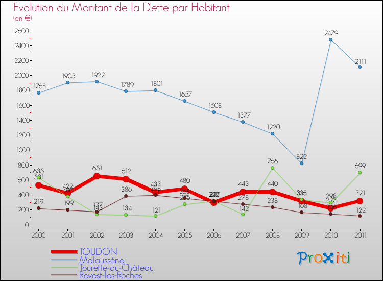 Evolution de la dette par habitant pour la commune de TOUDON et les communes proches Comparaison de la dette par habitant pour TOUDON et les communes voisines