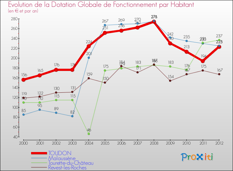 Evolution et montant de la dotation globale de fonctionnement par Habitant pour TOUDON et les communes proches Comparaison des dotations globales de fonctionnement par habitant pour TOUDON et les communes voisines