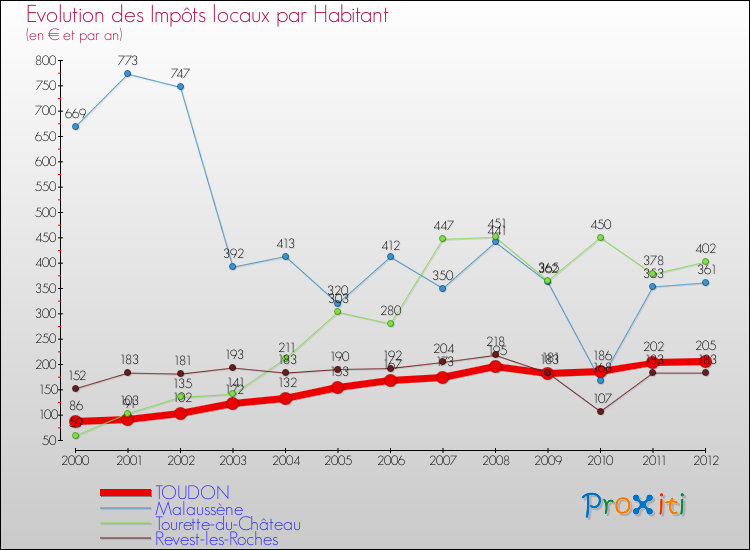 Evolution et montant des impôts locaux par Habitant pour TOUDON et les communes proches Comparaison des impôts locaux par habitant pour TOUDON et les communes voisines