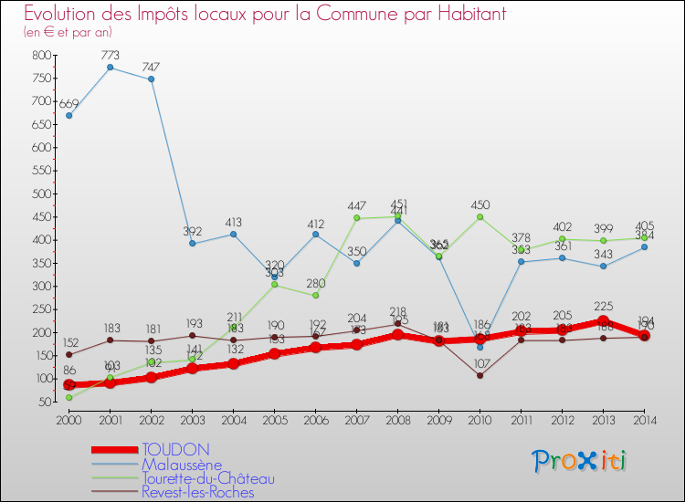 Evolution et montant des impôts locaux par Habitant pour TOUDON et les communes proches de 2000 à 2014 Comparaison des impôts locaux par habitant pour TOUDON et les communes voisines de 2000 à 2014