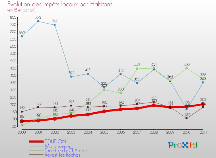 Evolution et montant des impôts locaux par Habitant pour TOUDON et les communes proches Comparaison des impôts locaux par habitant pour TOUDON et les communes voisines