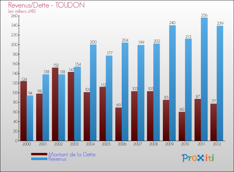 Evolution comparée de la dette et des revenus pour la commune de TOUDON de 2000 à 2012 Comparaison de la dette et des revenus pour TOUDON de 2000 à 2012