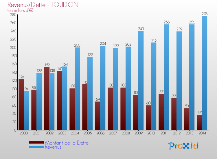 Evolution comparée de la dette et des revenus pour la commune de TOUDON de 2000 à 2014 Comparaison de la dette et des revenus pour TOUDON de 2000 à 2014