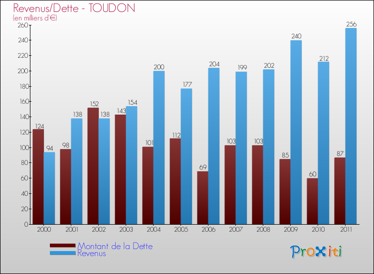 Evolution comparée de la dette et des revenus pour la commune de TOUDON de 2000 à 2011 Comparaison de la dette et des revenus pour TOUDON de 2000 à 2011