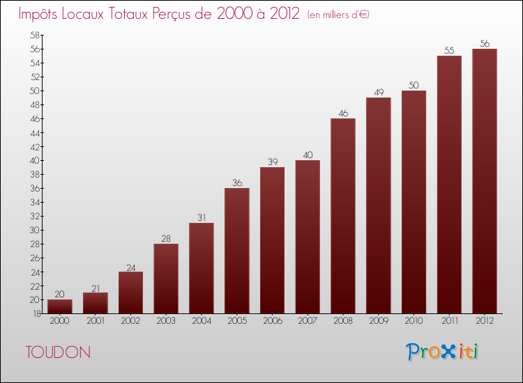 Evolution des Impôts Locaux pour la commune de TOUDON de 2000 à 2012 Evolution des Impôts Locaux pour TOUDON de 2000 à 2012
