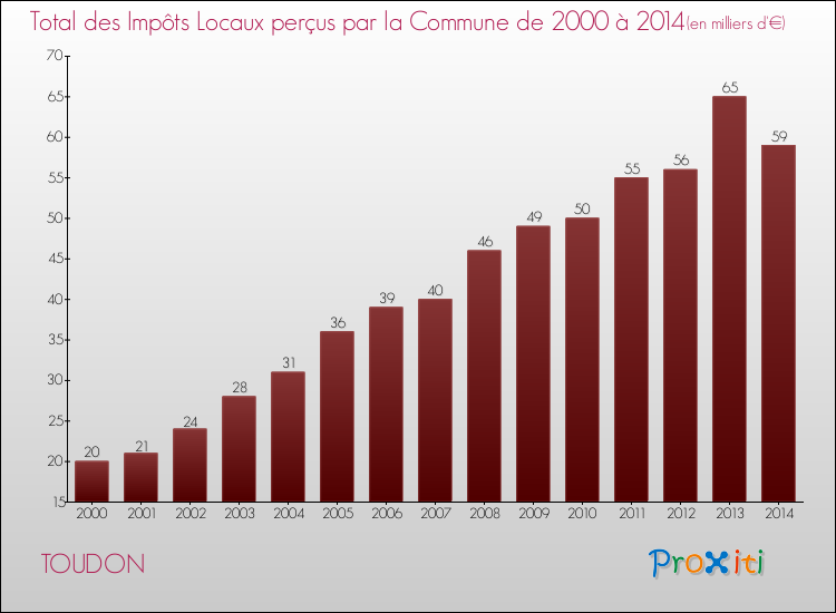 Evolution des Impôts Locaux pour la commune de TOUDON de 2000 à 2014 Evolution des Impôts Locaux pour TOUDON de 2000 à 2014