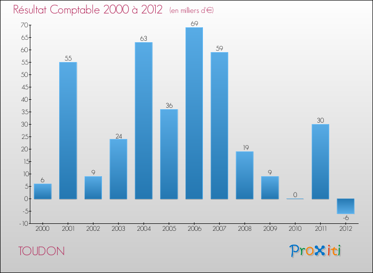 Evolution du résultat comptable pour la commune de TOUDON de 2000 à 2012 Evolution du résultat comptable pour TOUDON de 2000 à 2012