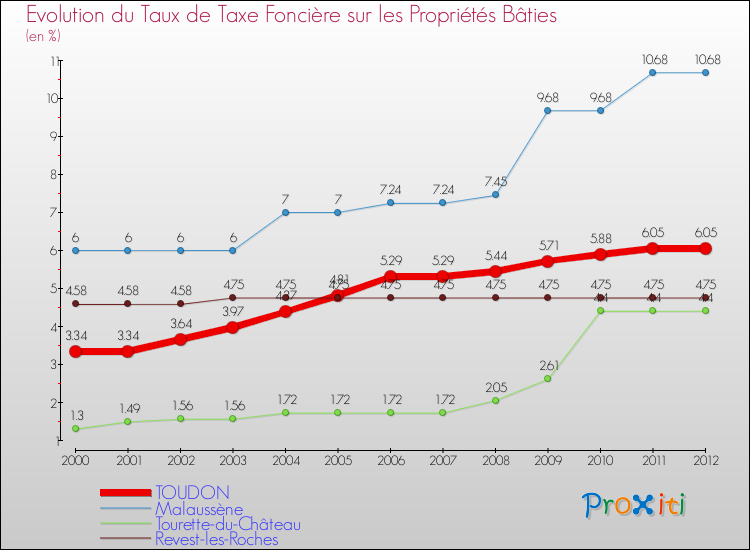 Evolution du taux de la taxe foncière sur le bati pour TOUDON et les communes proches de 2000 à 2012 Comparaison des taux de taxe foncière sur le bati pour TOUDON et les communes voisines de 2000 à 2012